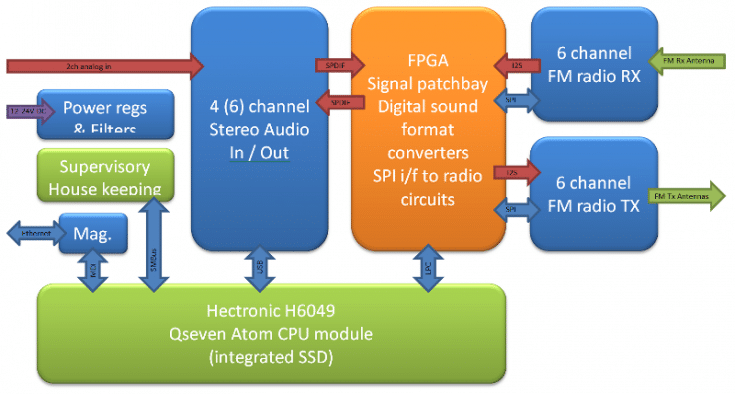 Qseven - Computer-on-Module - Technology Overview - Hectronic H6049 Qseven module