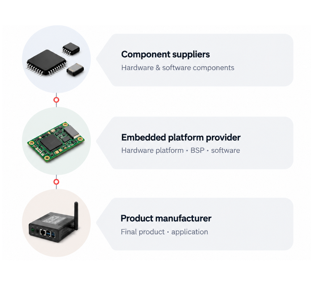 Embedded product supply chain from component suppliers to product manufacturer