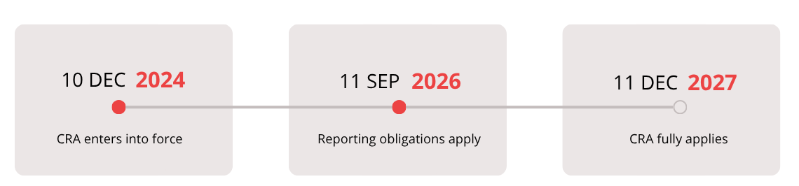 Cyber Resilience Act timeline from 2024 to 2027